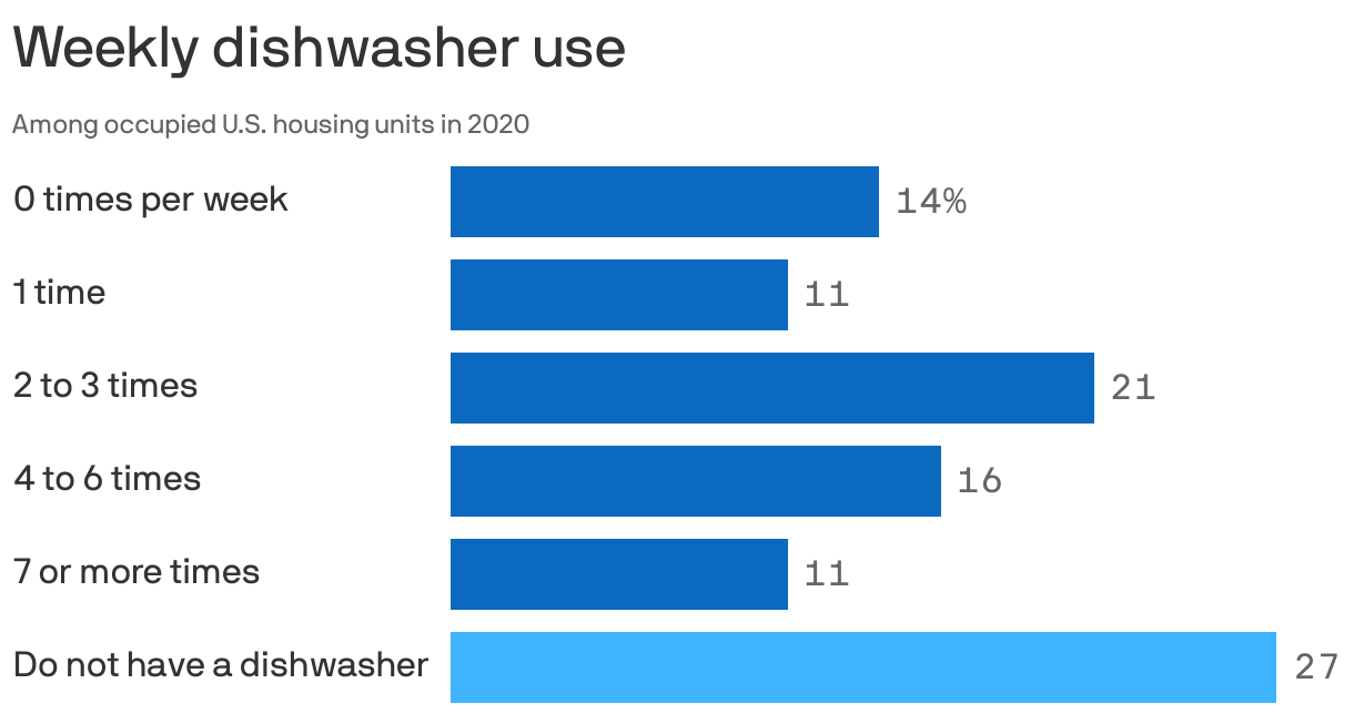 Weekly dishwasher use