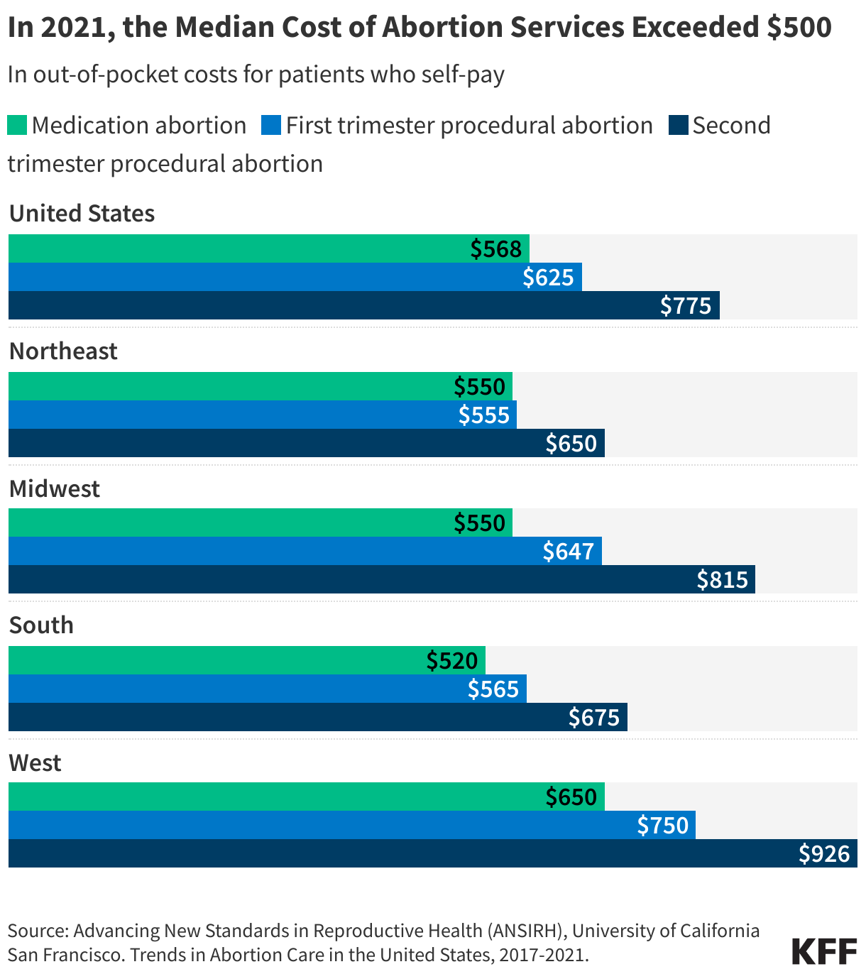 Out-of-Pocket Abortion Costs  data chart