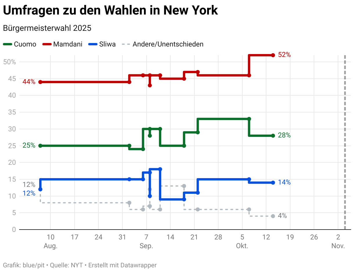 Umfragen zu den Wahlen in New York (Liniendiagramm)