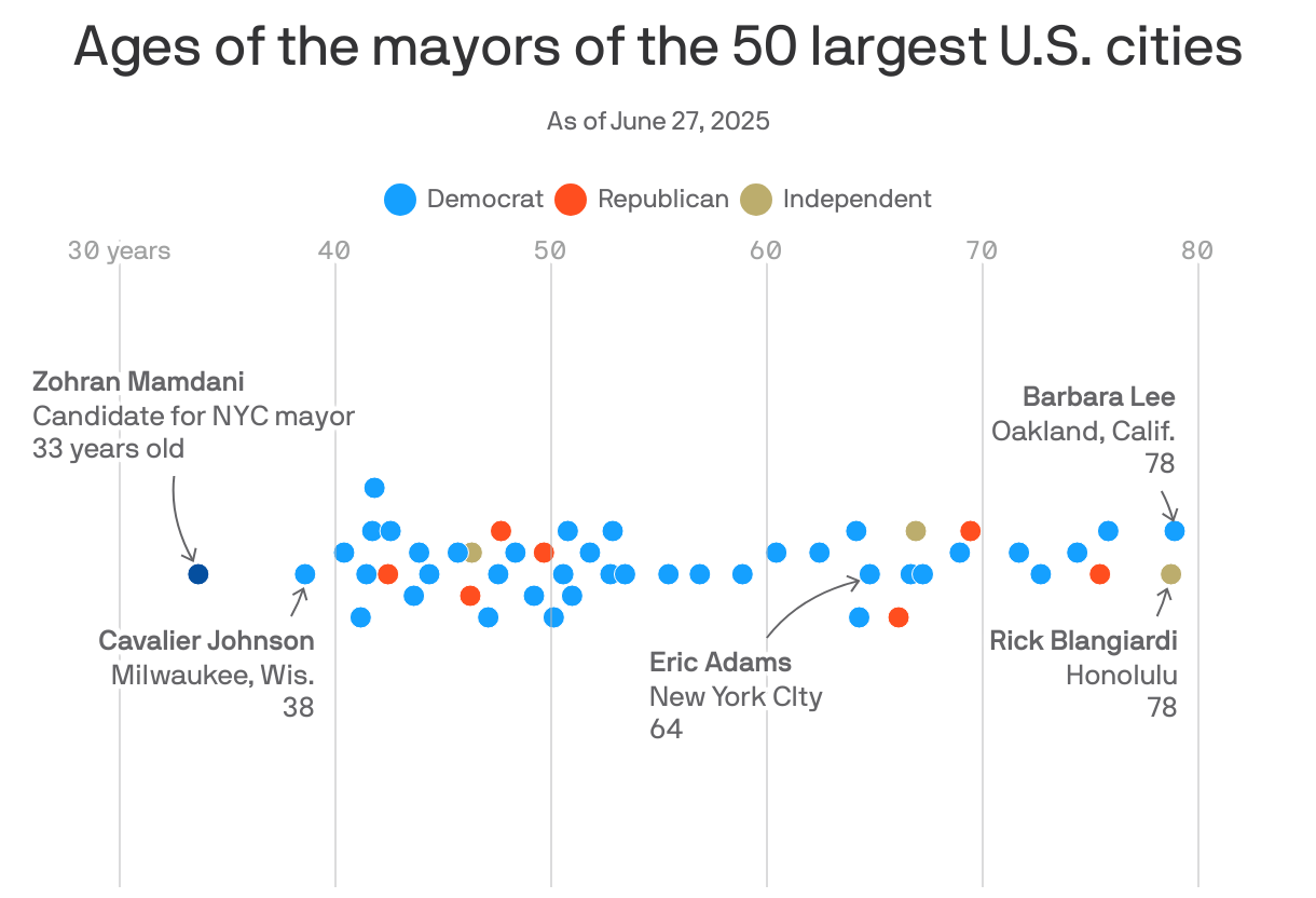 A beeswarm chart showing the ages of the mayors of the 50 largest U.S. cities as of June 27, 2025. The average age is 55. The youngest mayor shown is Cavalier Johnson of Milwaukee, Wis., who is 38 years old. The oldest are Barbara Lee of Oakland, Calif. and Rick Blangiardi of Honolulu, both 78. If elected, Zohran Mamdani, age 33, would be the youngest mayor of a major U.S. city by far.