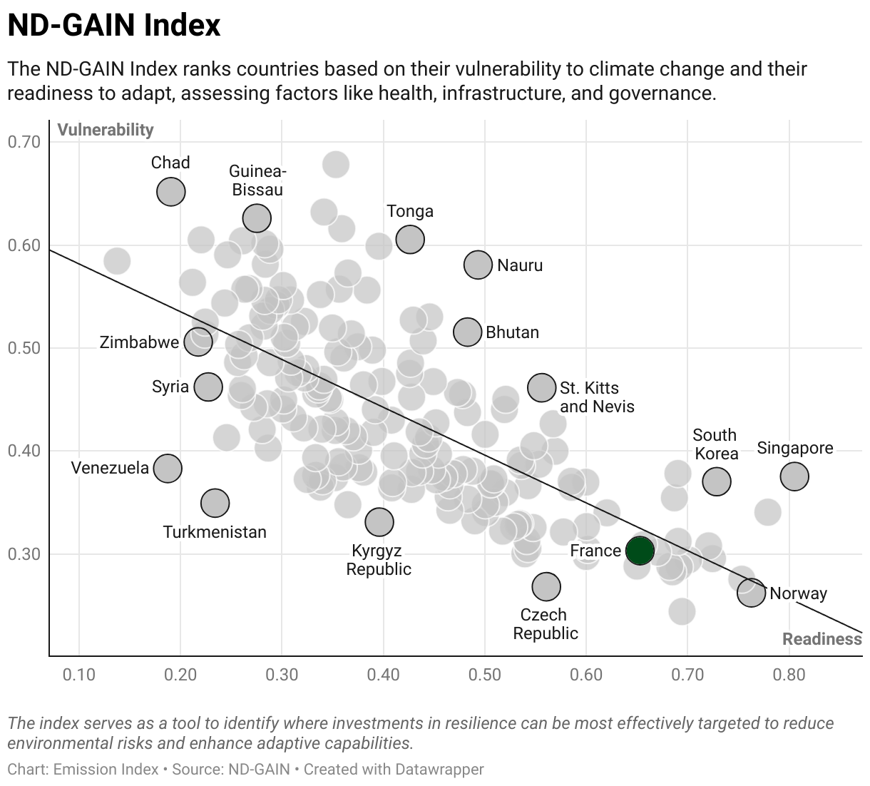 Greenhouse Gas Emissions in France 9 Scatter chart of readiness versus vulnerability to climate change