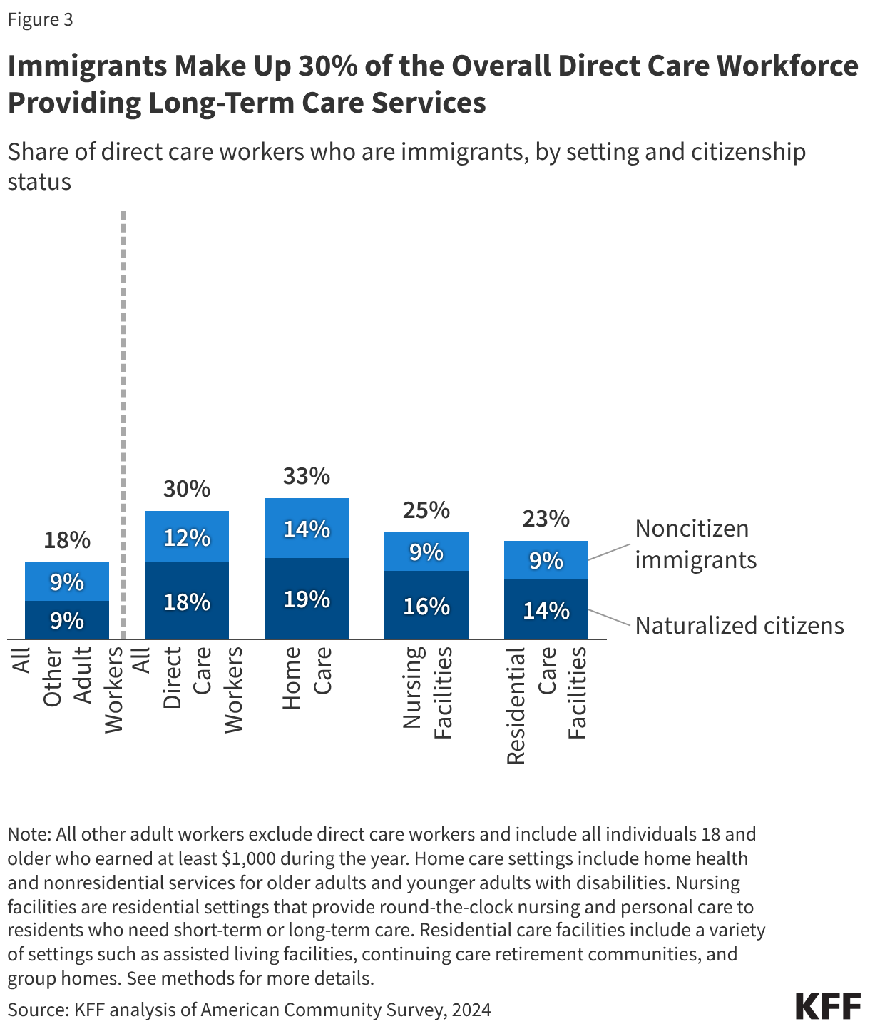 Immigrants Make Up 30% of the Overall Direct Care Workforce Providing Long-Term Care Services (Stacked column chart)