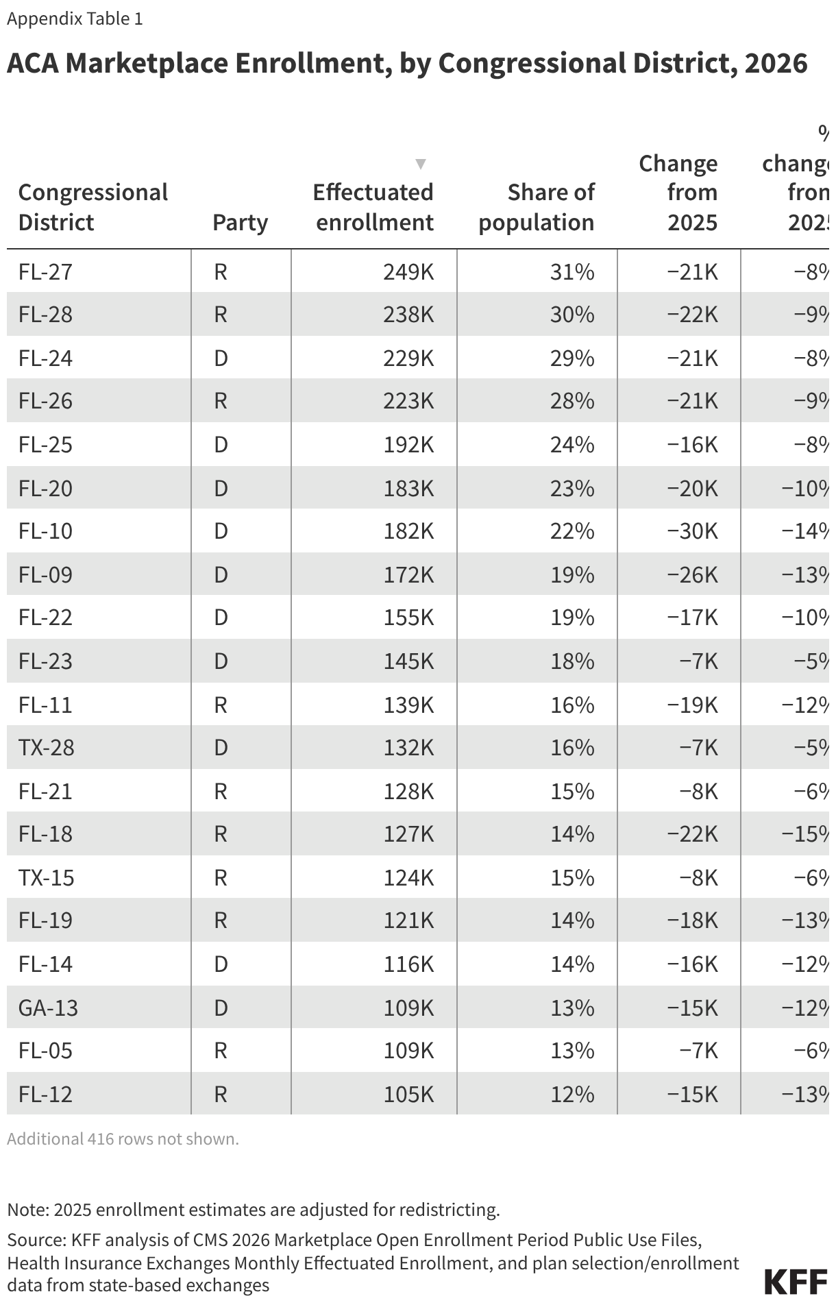 ACA Marketplace Enrollment, by Congressional District, 2026 (Table)