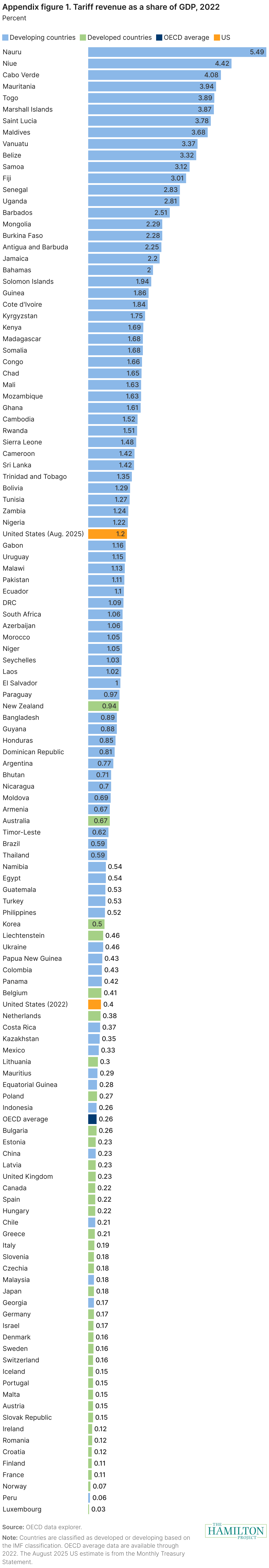 Appendix figure 1. Tariff revenue as a share of GDP, 2022 (Bar Chart)
