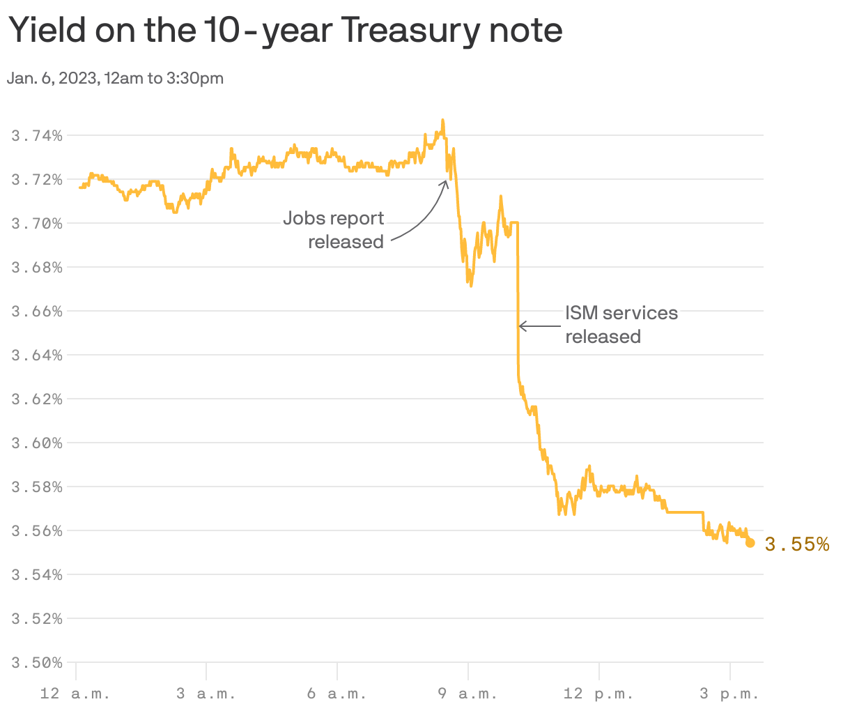 Yield on the 10-year Treasury note