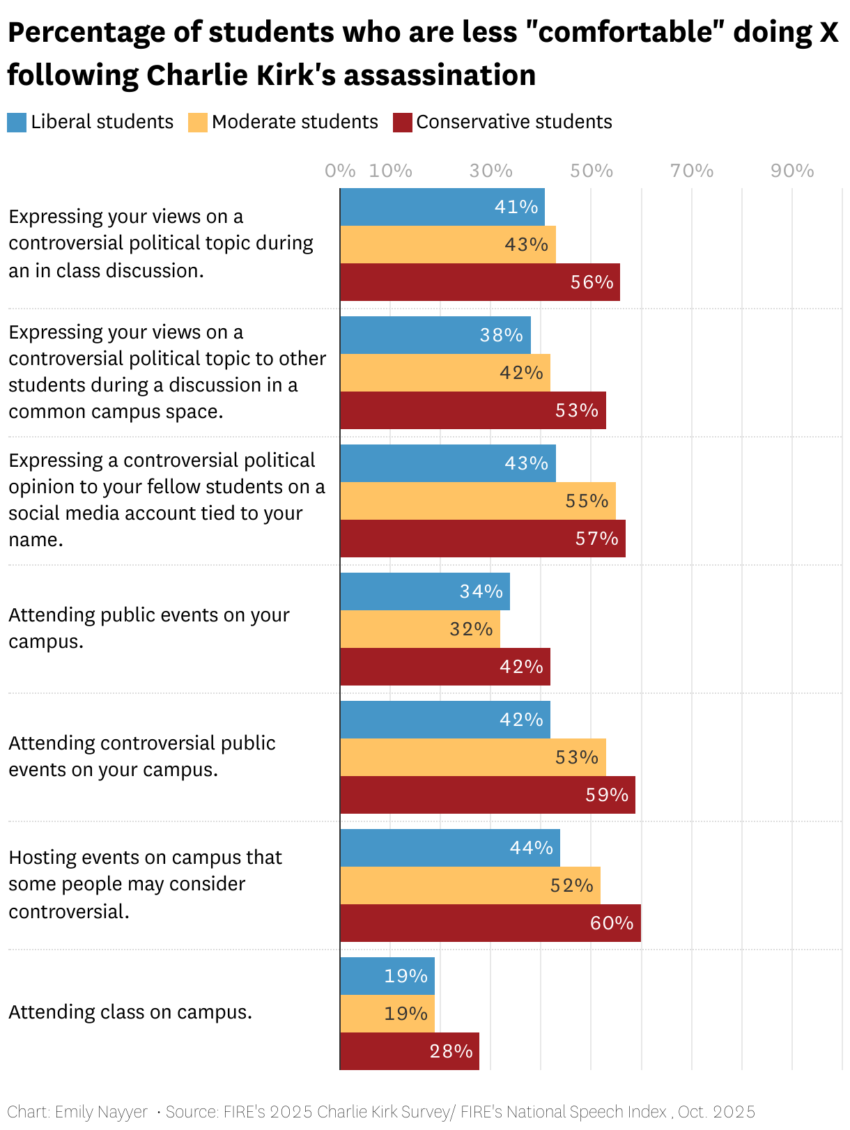 Percentage of students who are less "comfortable" doing X following Charlie Kirk's assassination (Grouped Bars)