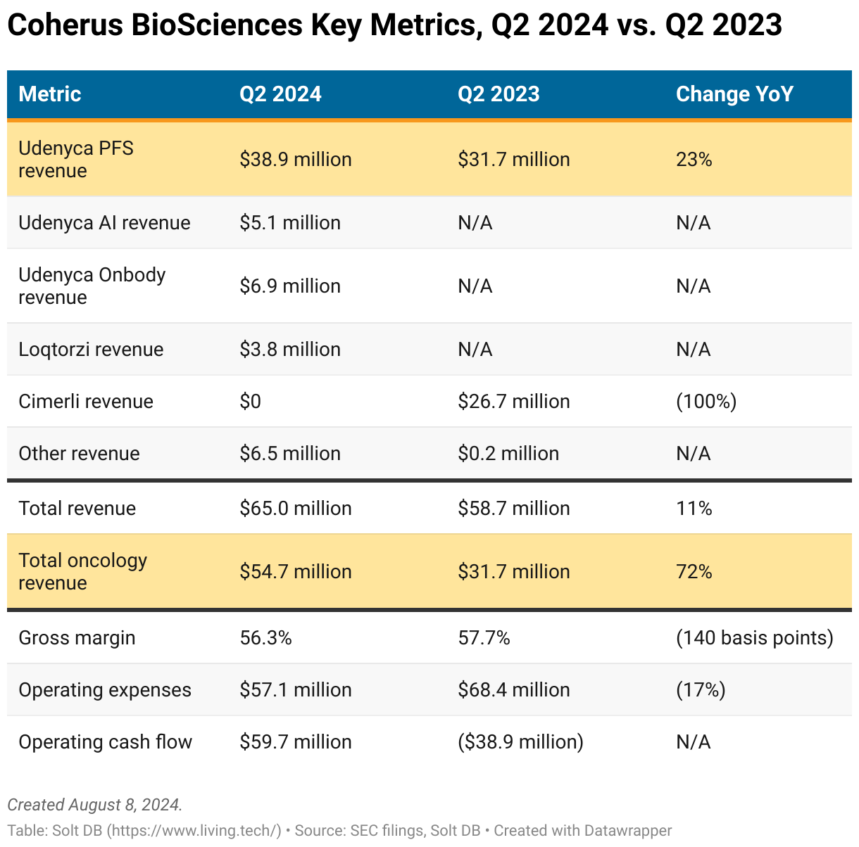 A table showing how Coherus BioSciences performed in Q2 2024 vs. Q2 2023.