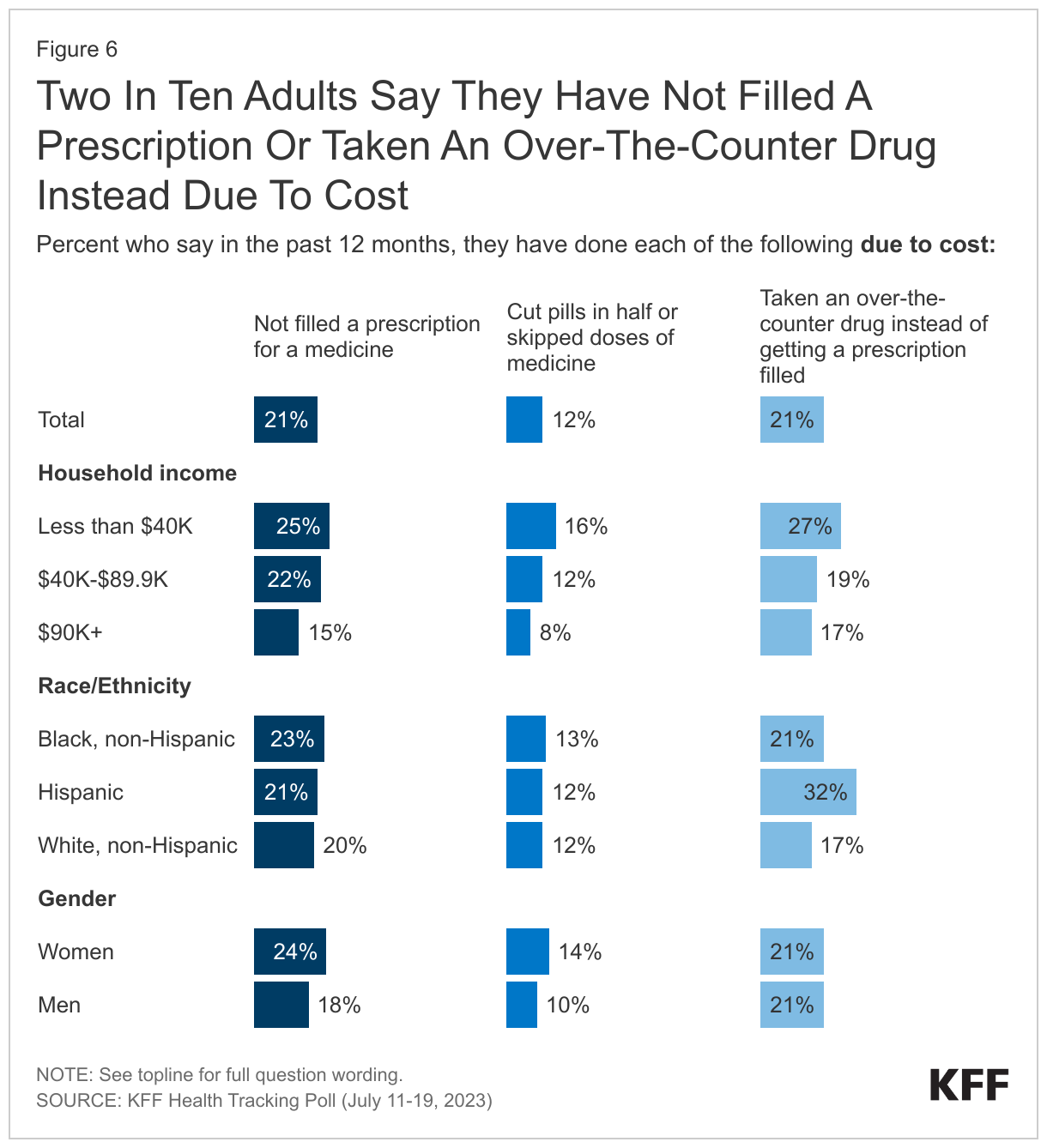 Two In Ten Adults Say They Have Not Filled A Prescription Or Taken An Over-The-Counter Drug Instead Due To Cost data chart