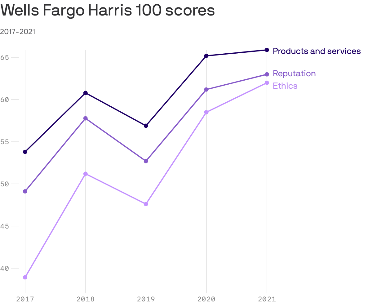 Wells Fargo Harris 100 scores