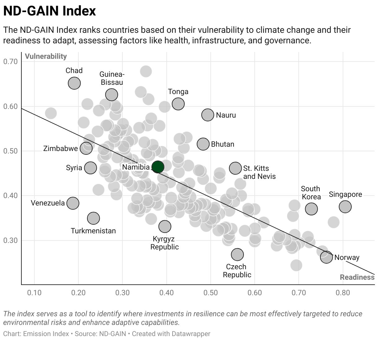 Greenhouse Gas Emissions in Namibia 9 Scatter chart of readiness versus vulnerability to climate change