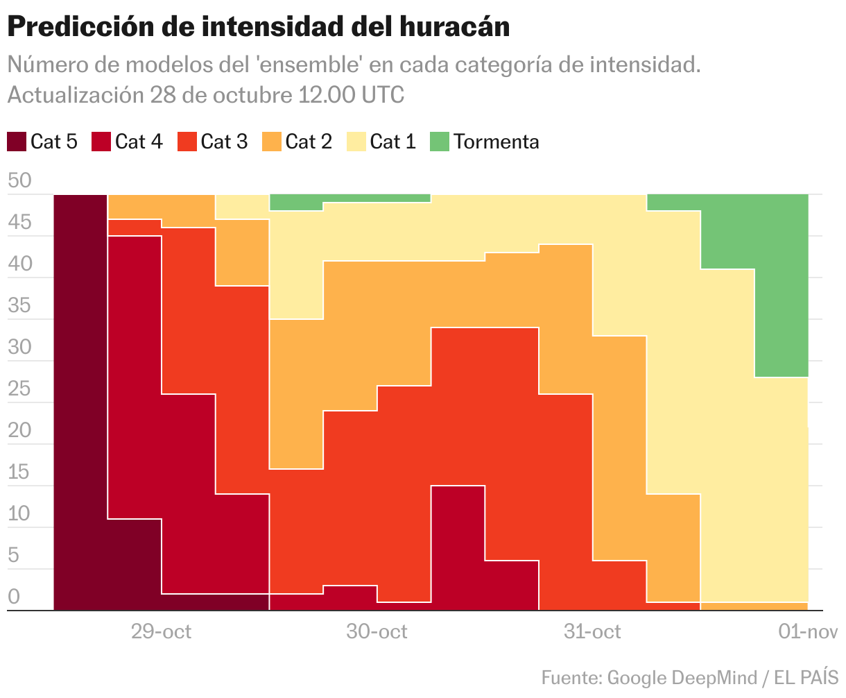 Predicción de intensidad del huracán (Gráfico de área)