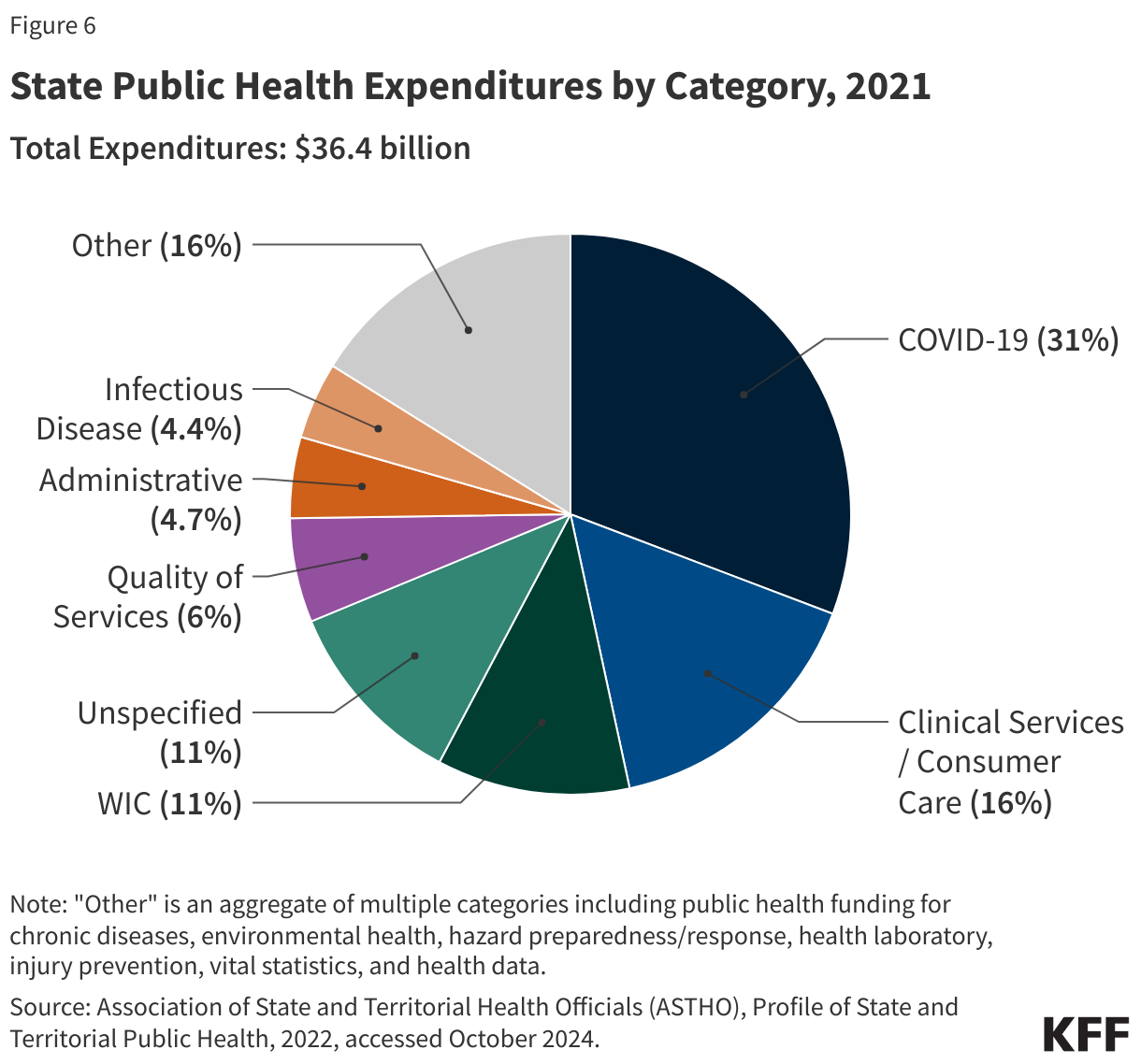 State Public Health Expenditures by Category, 2021 data chart