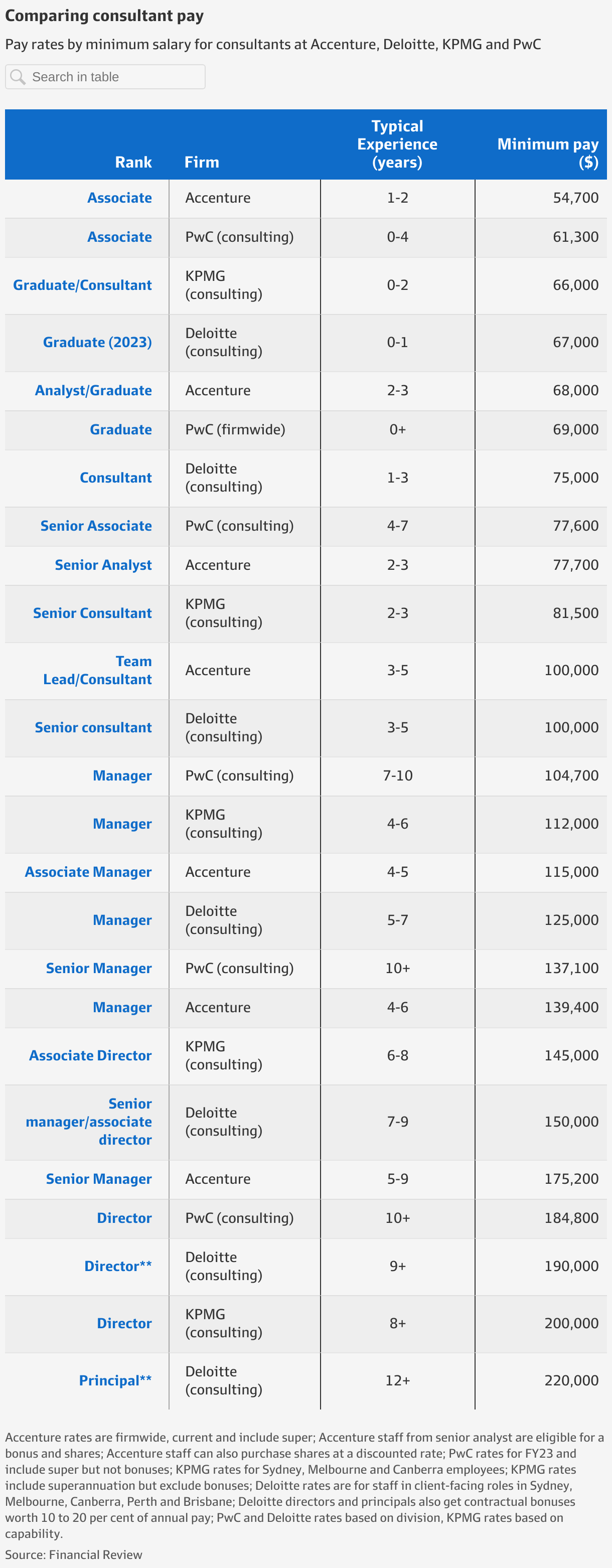 Deloitte Reveals Minimum Pay Rates and Managers Start At 125 000 