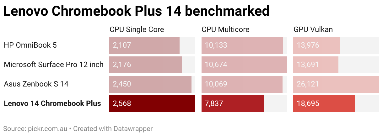 Lenovo Chromebook Plus 14 benchmarked (Split Bars)