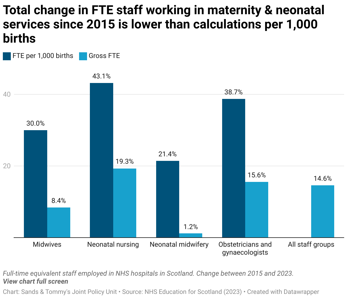 Clustered column chart comparing the total percentage change in FTE staff working in maternity services with the percentage change per 1,000 births, showing that much of the growth in FTE staff numbers is due to declining birth rates. 