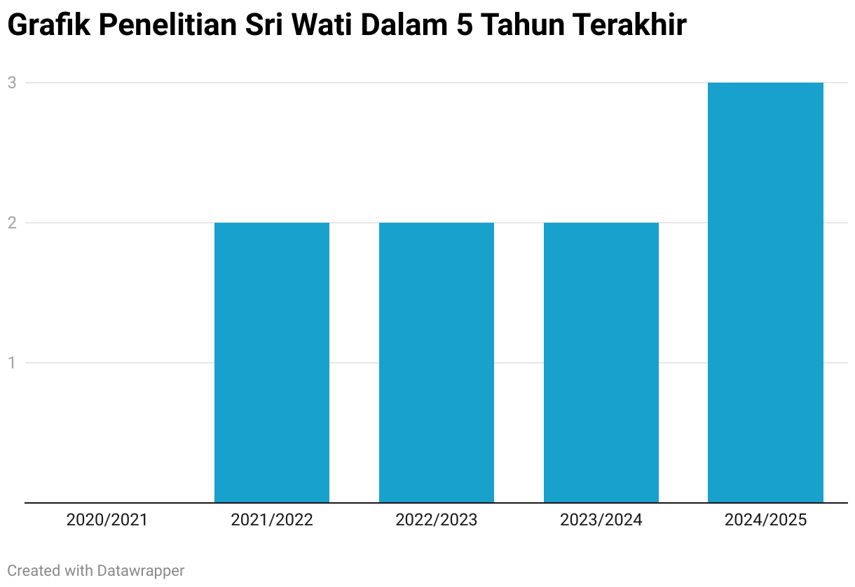 Grafik Penelitian Sri Wati Dalam 5 Tahun Terakhir (Column Chart)