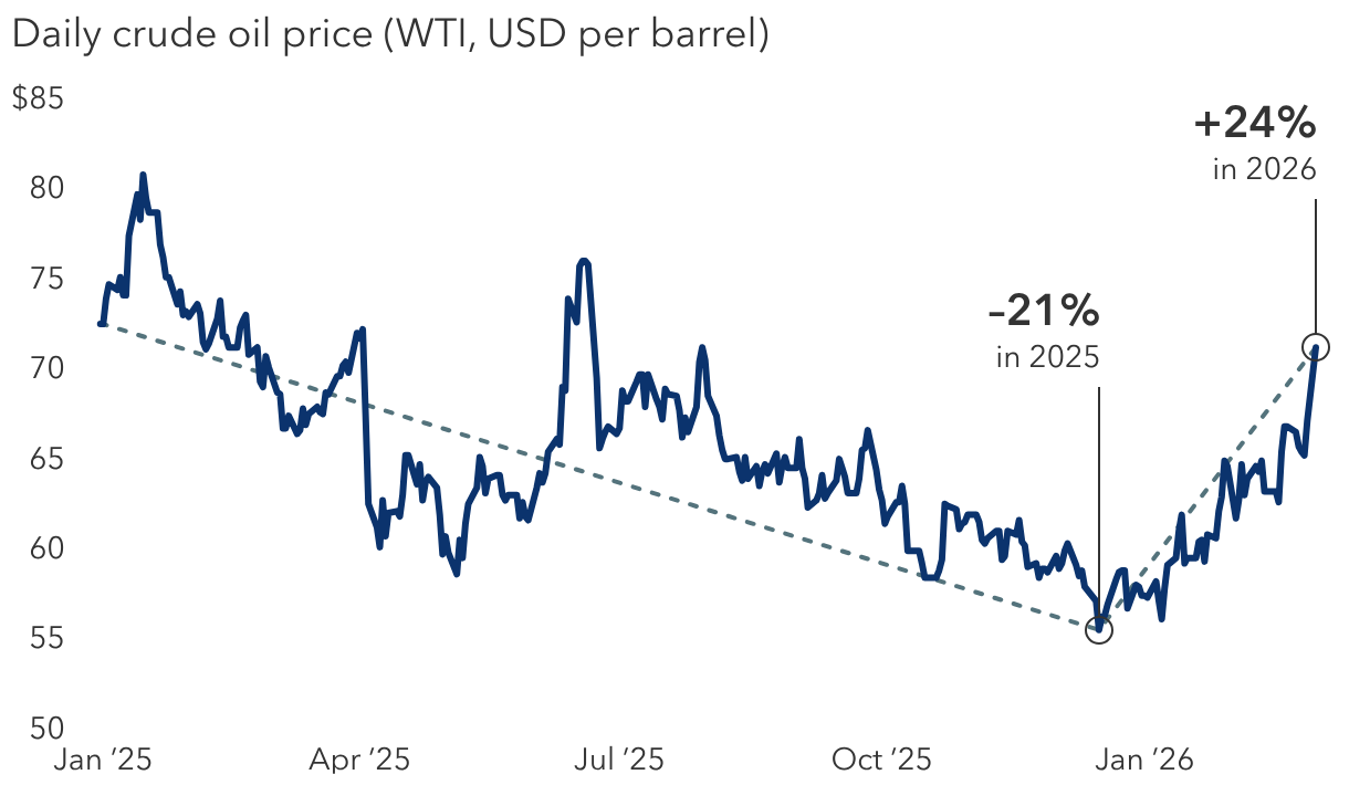 Oil prices have spiked this year amid growing tensions in Iran