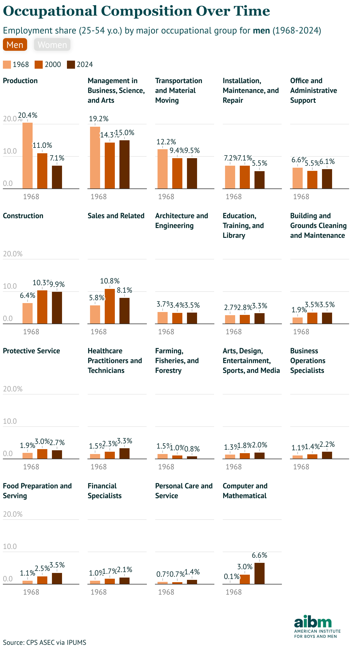 Occupational composition over time (Small multiple column chart)