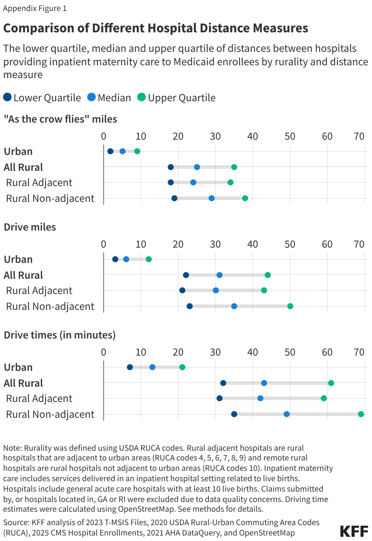 Comparison of Different Hospital Distance Measures (Dot Plot)