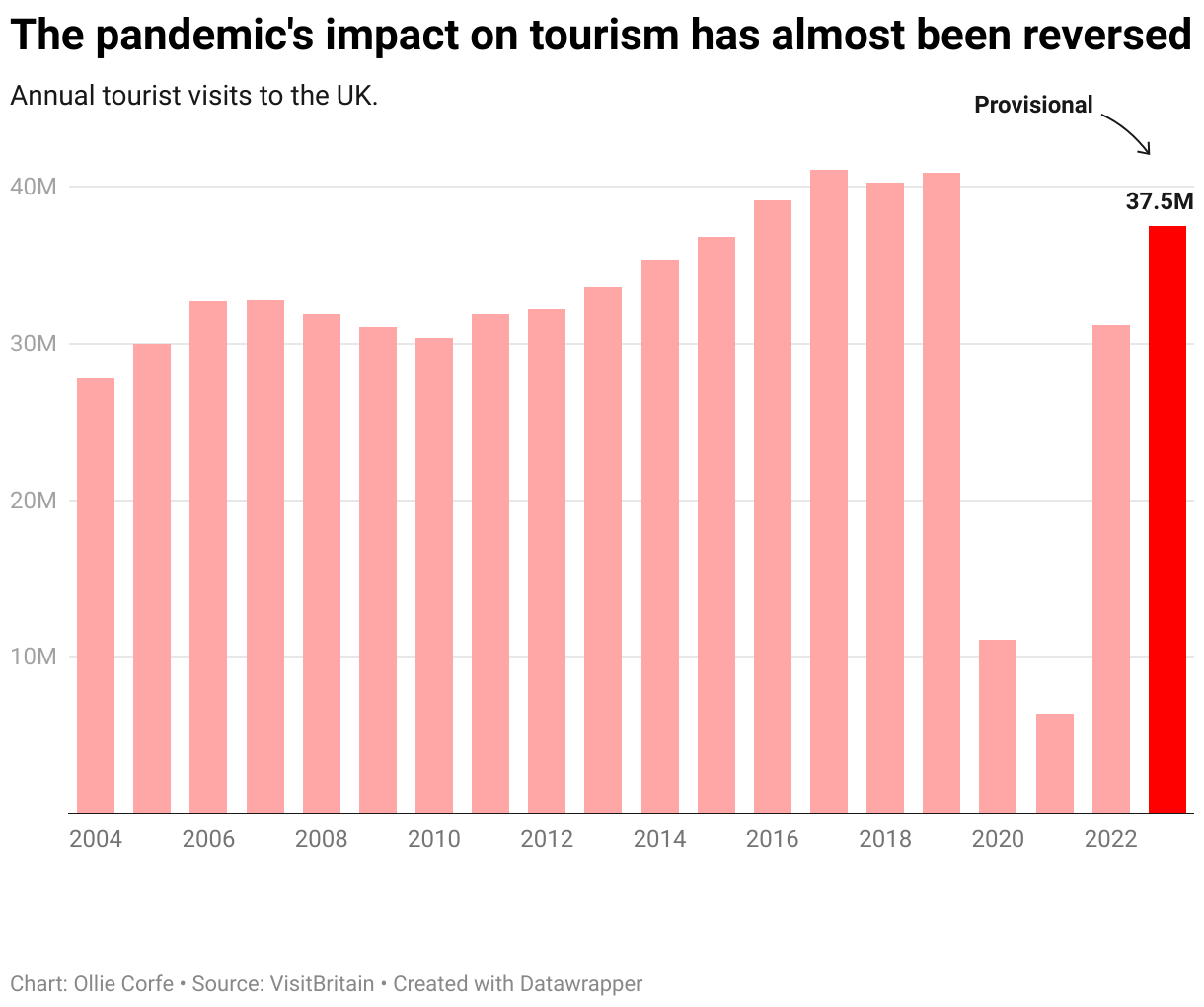 Column chart of UK visitors.