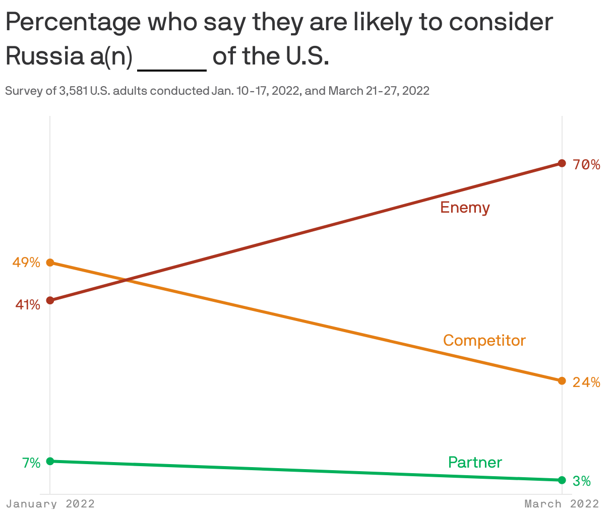 Percentage who say they are likely to consider Russia a(n) <span style="border-bottom: 2px solid #000;">&nbsp;&nbsp;&nbsp;&nbsp;&nbsp;&nbsp;&nbsp;&nbsp;&nbsp;&nbsp;</span> of the U.S.