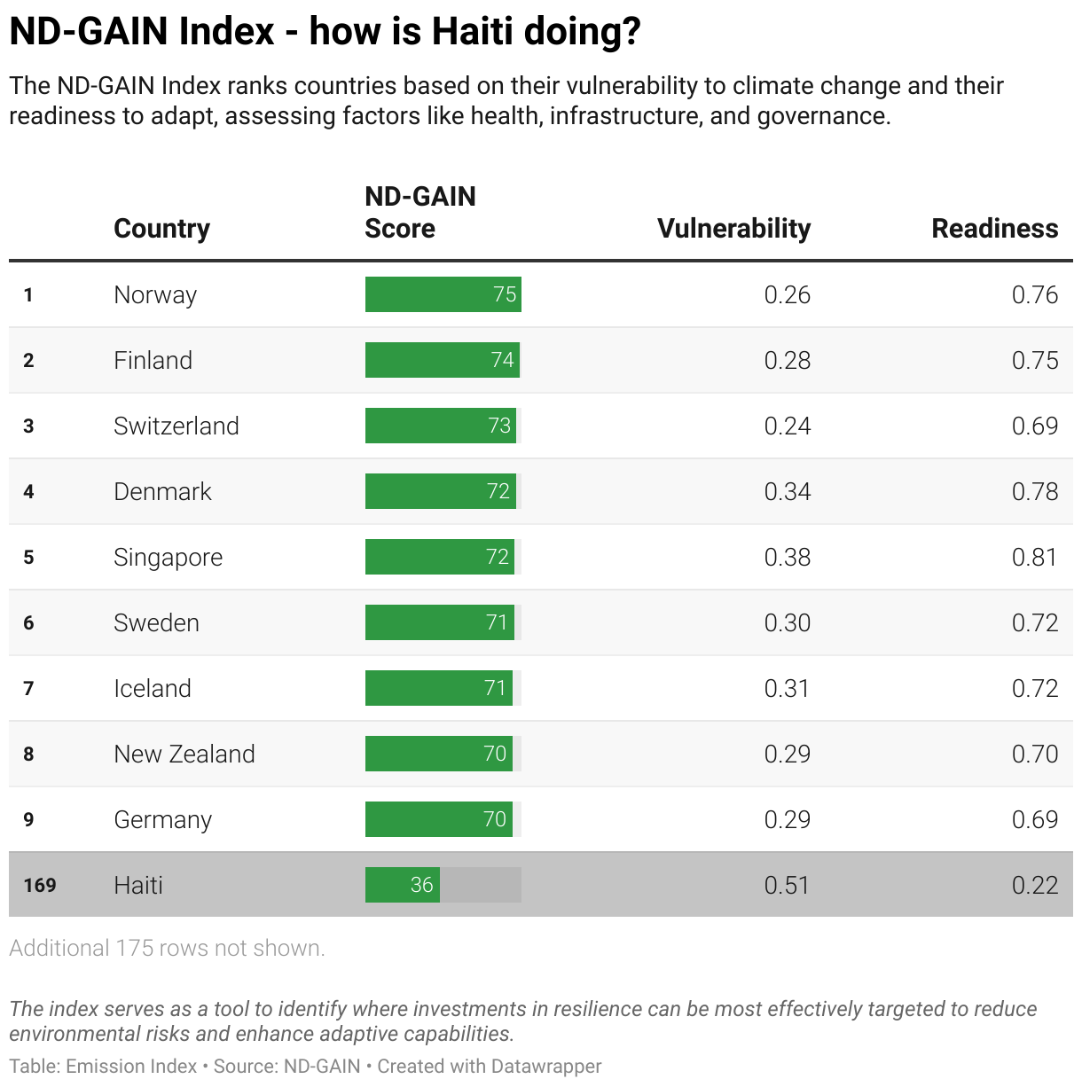 Greenhouse Gas Emissions in Haiti 11 Ranking chart for the ND-GAIN Index showing Haiti position.