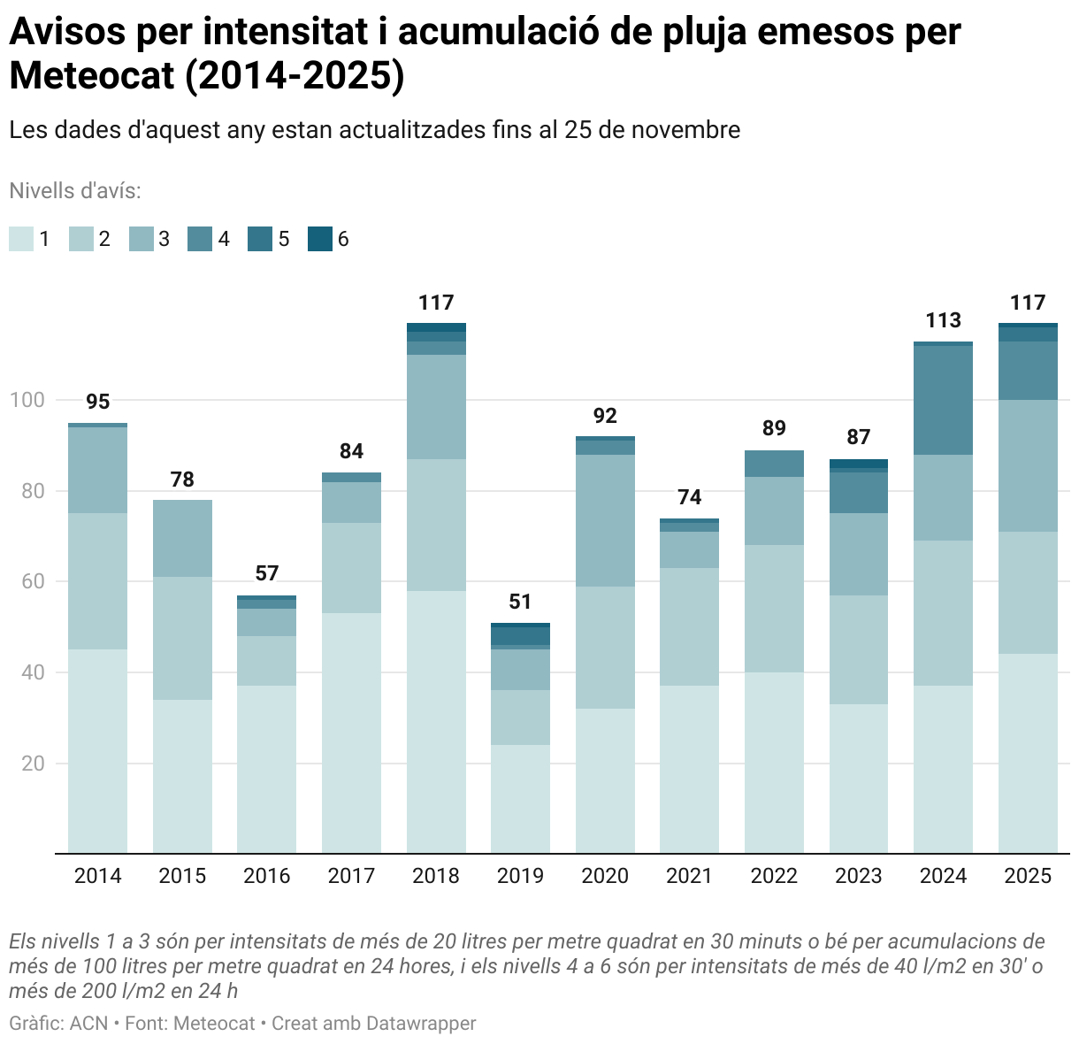 Avisos per intensitat i acumulació de pluja emesos per Meteocat (2014-2025) (Stacked column chart)