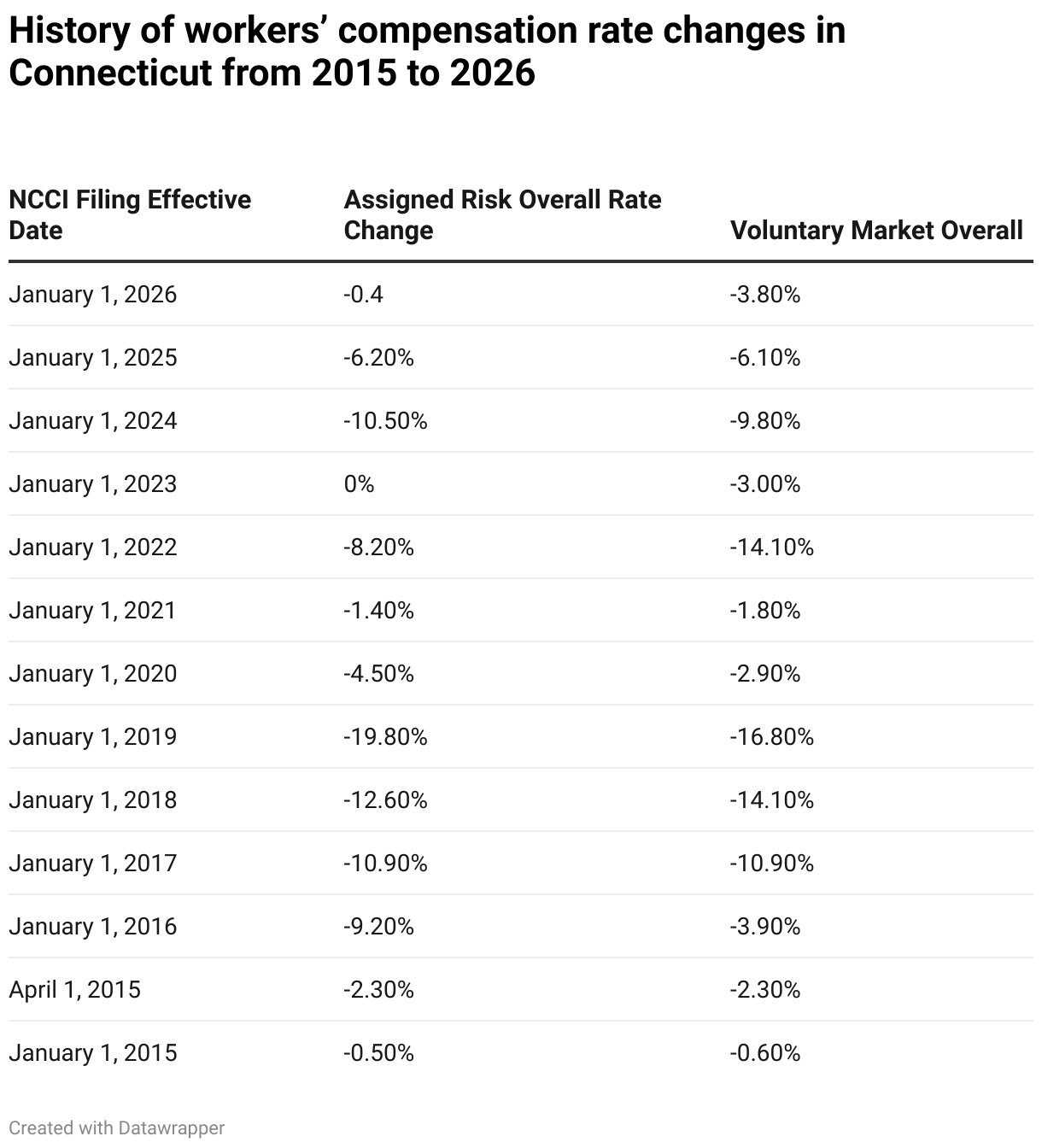 History of workers’ compensation rate changes in Connecticut from 2015 to 2026 (Table)