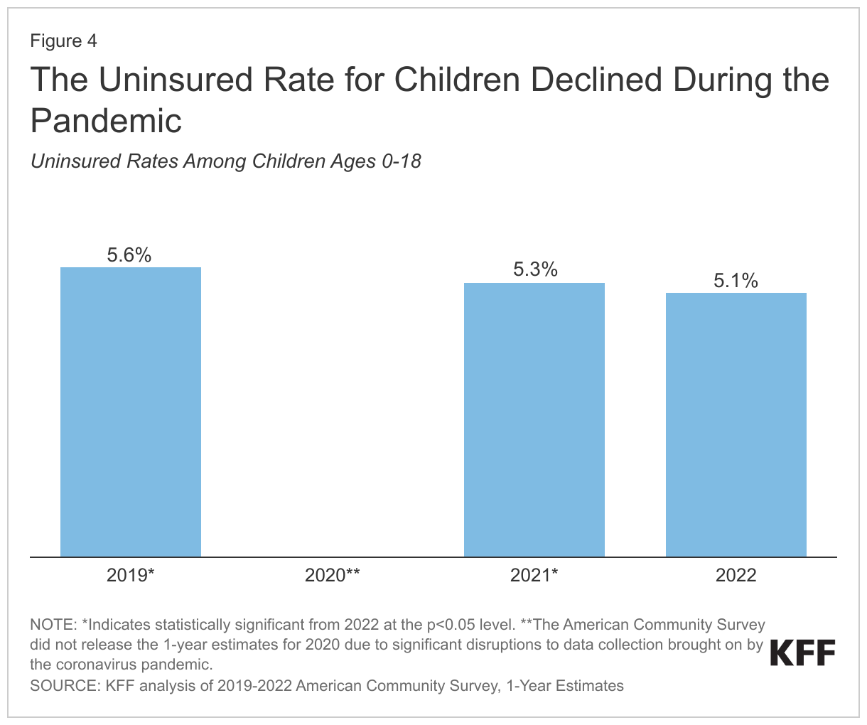 The Uninsured Rate for Children Declined During the Pandemic data chart