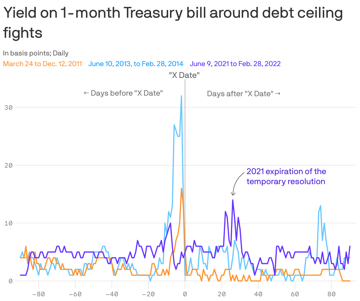 Yield on 1-month Treasury bill around debt ceiling fights