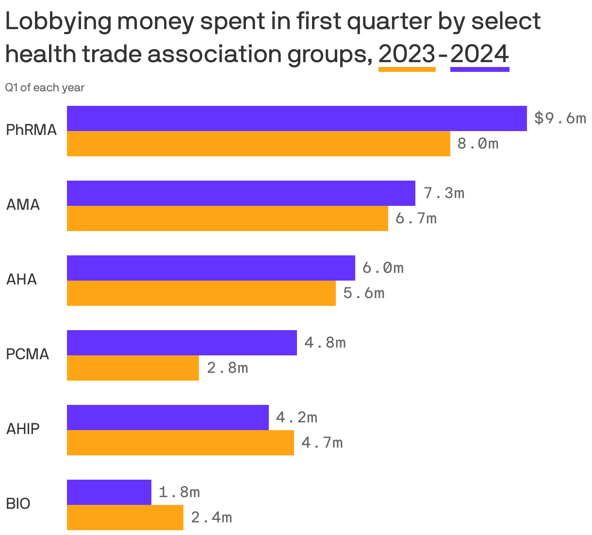 Lobbying money spent in first quarter by select health trade association groups, <span style="border-bottom: 5px solid #ffa515">2023</span>-<span style="border-bottom: 5px solid #6533ff">2024</span>