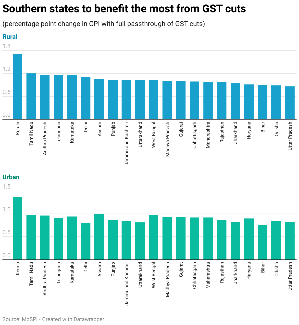 Southern states to benefit the most from GST cuts (Small multiple column chart)