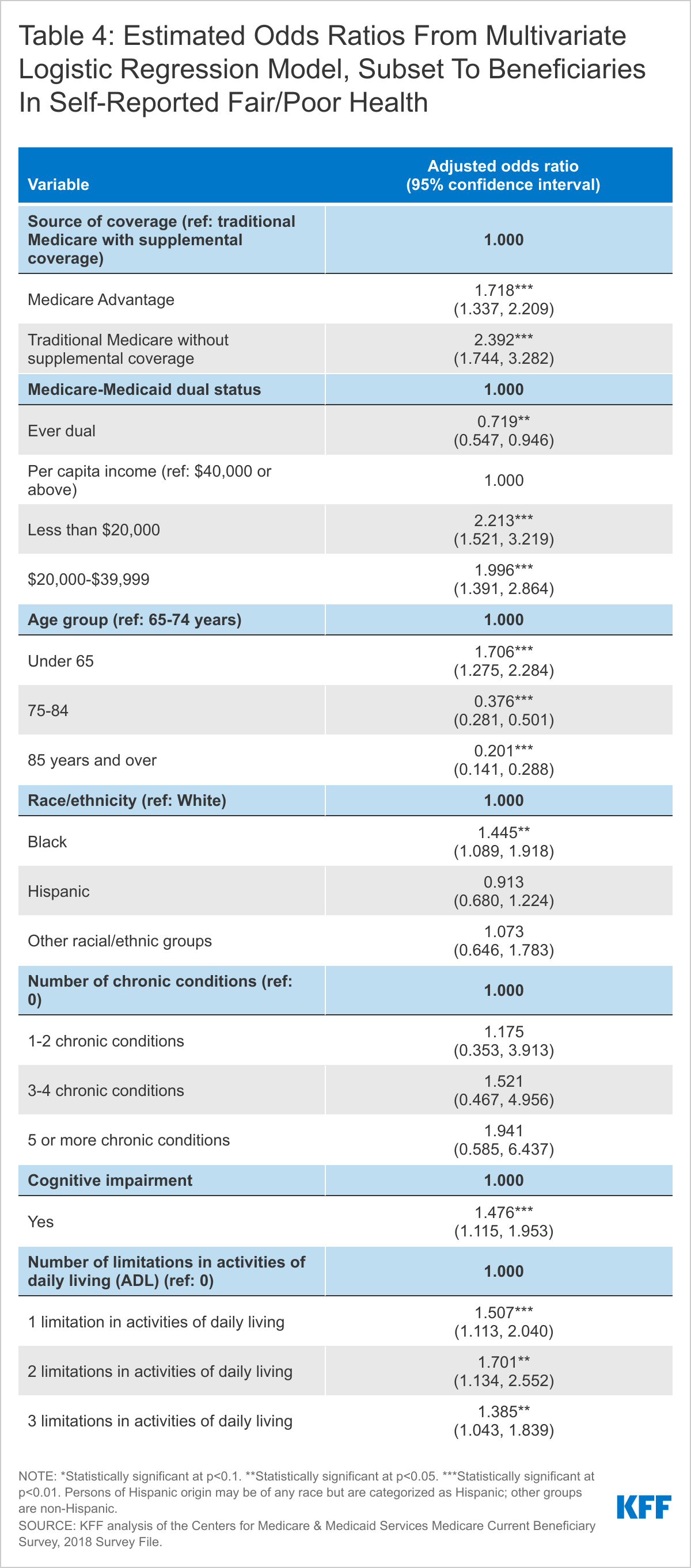 Table 4: Estimated Odds Ratios From Multivariate Logistic Regression Model, Subset To Beneficiaries In Self-Reported Fair/Poor Health