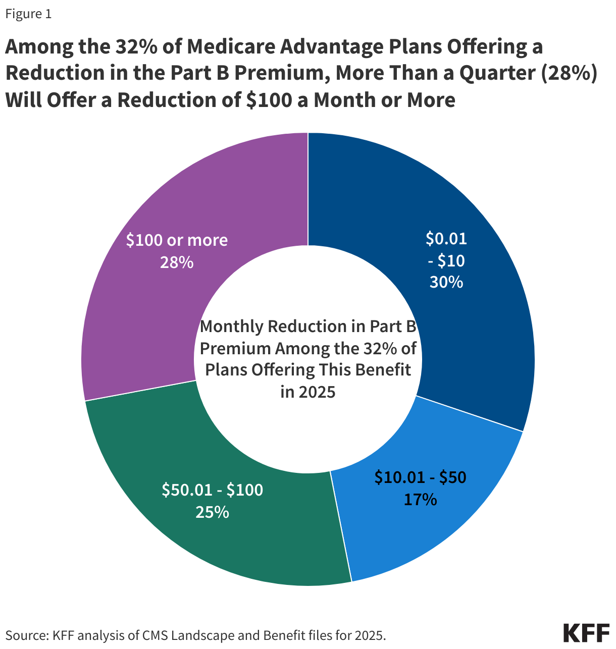 Among the 32% of Medicare Advantage Plans Offering a Reduction in the Part B Premium, More Than a Quarter (28%) Will Offer a Reduction of $100 a Month or More data chart