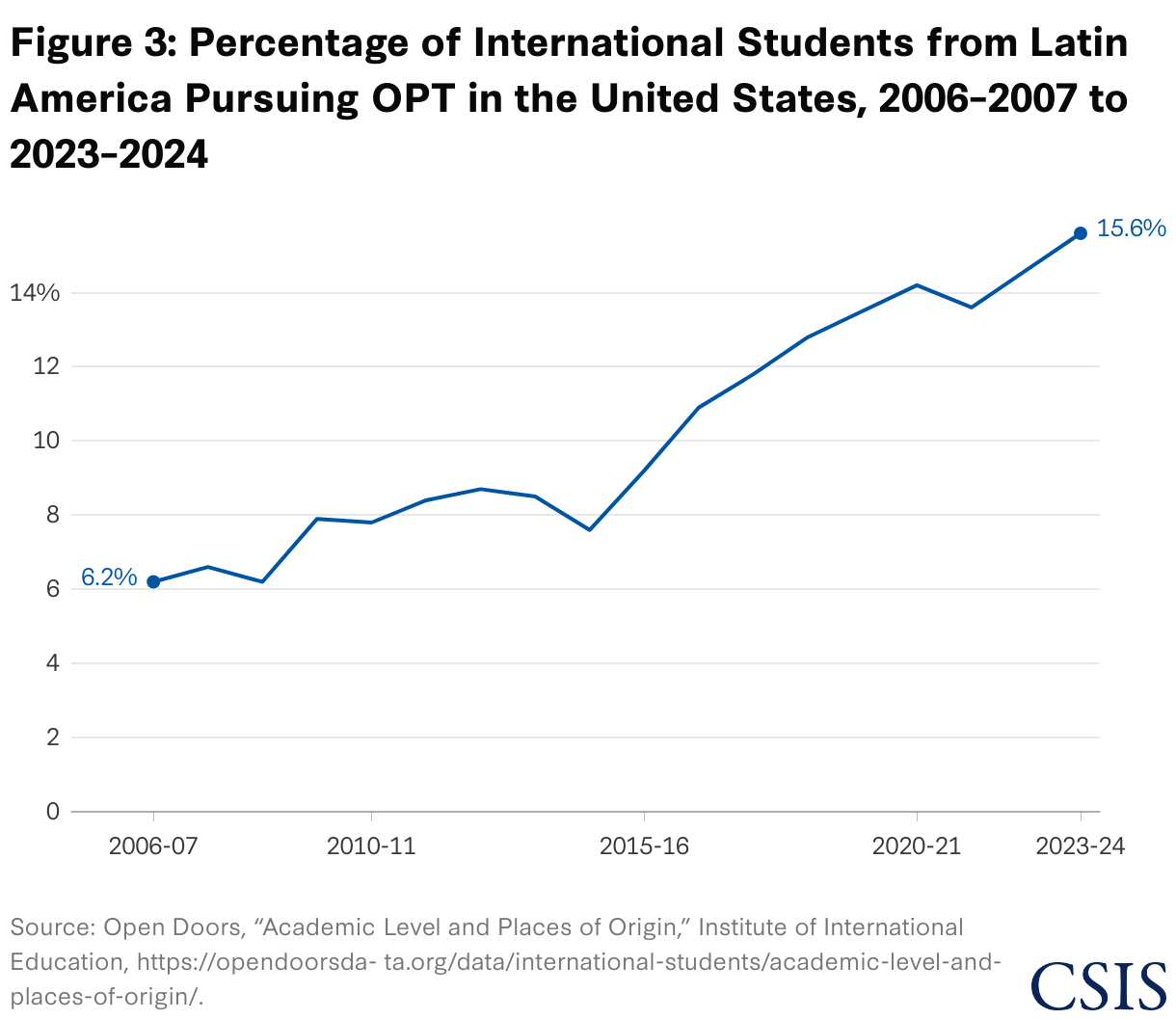 Figure 3: Percentage of International Students from Latin America Pursuing
OPT in the United States, 2006–2007 to 2023–2024 (Line chart)