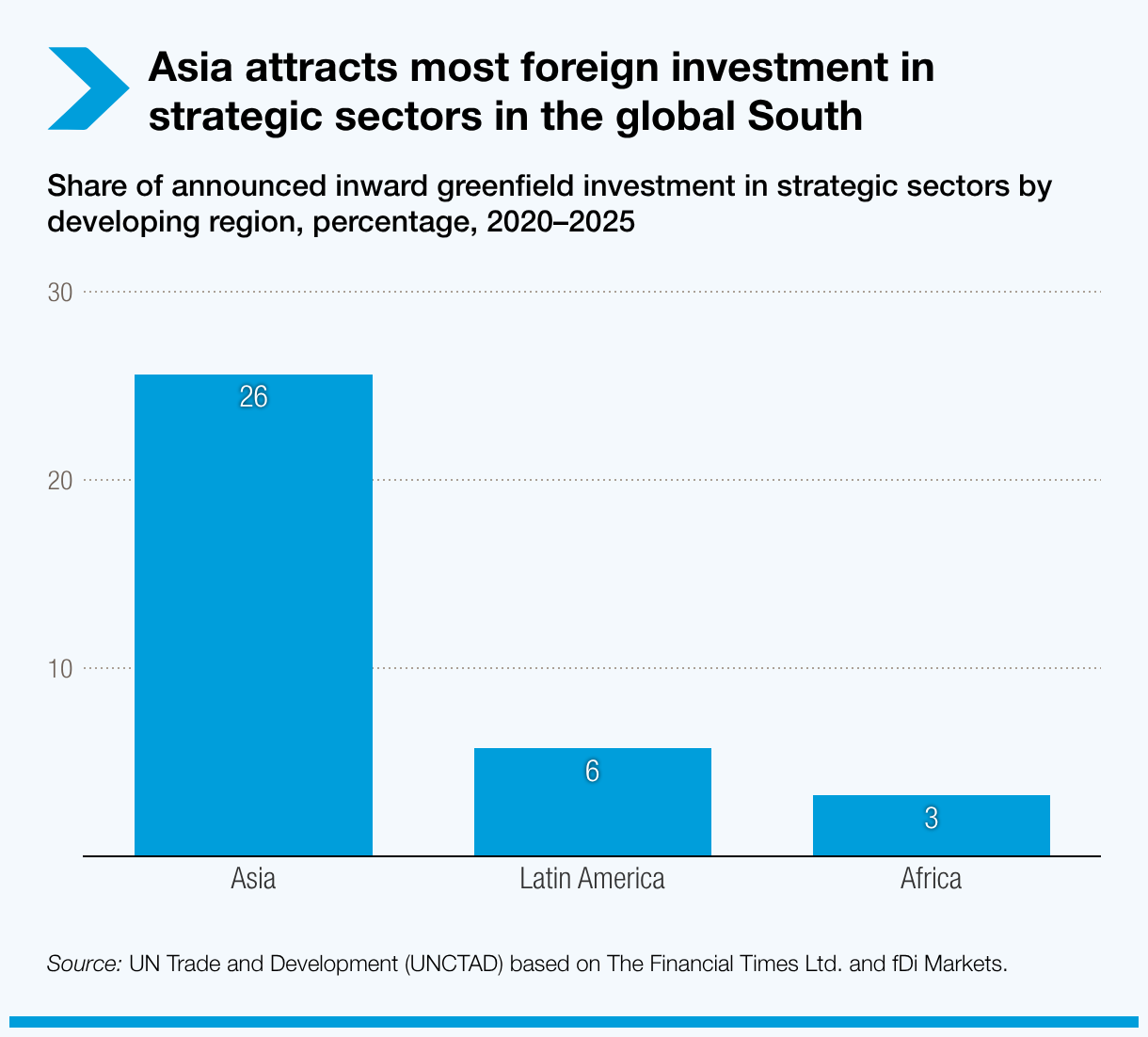 Asia attracts three quarters of greenfield foreign investment in strategic sectors going to developing economies