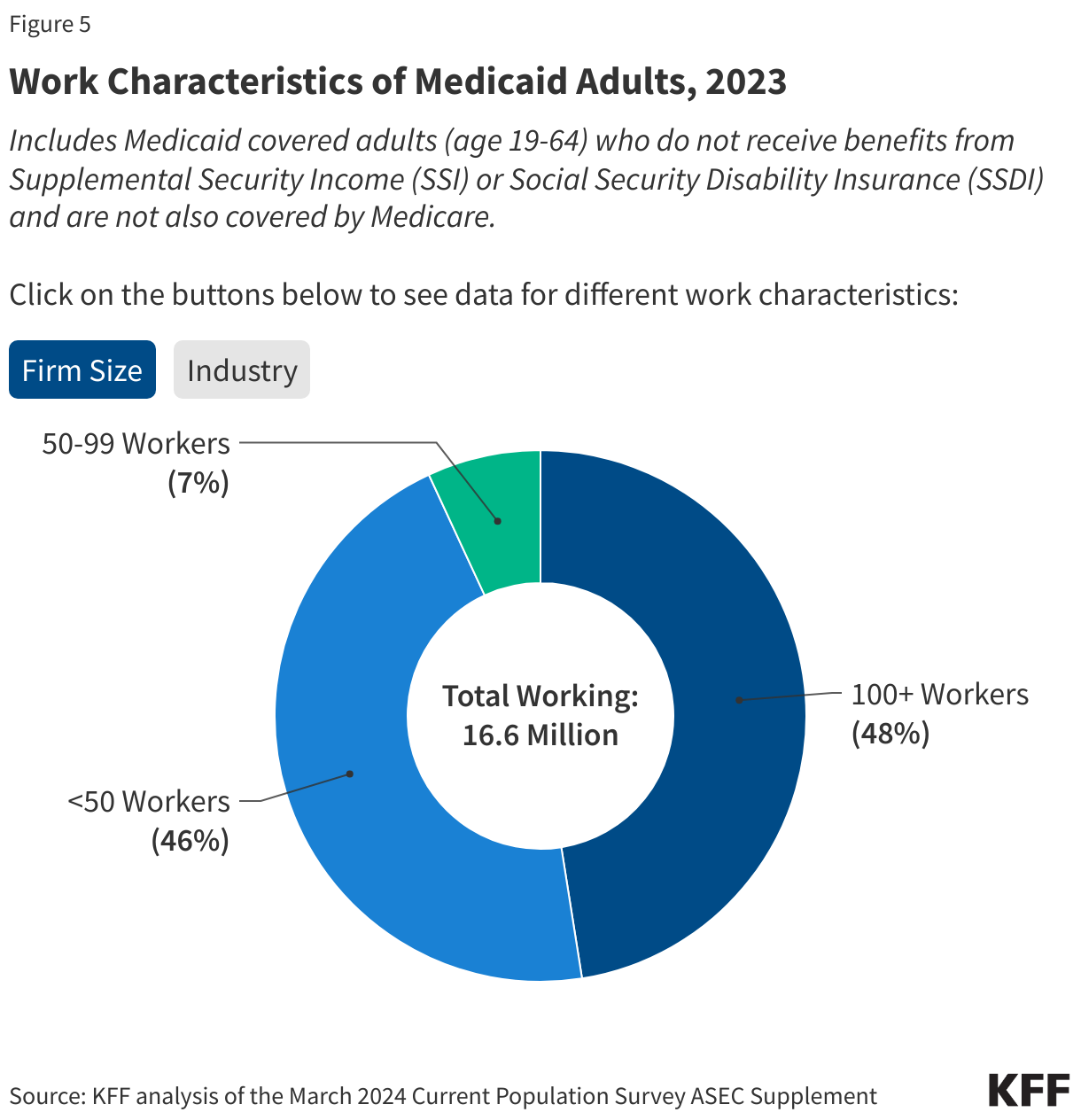 Work Characteristics of Medicaid Adults, 2023 data chart