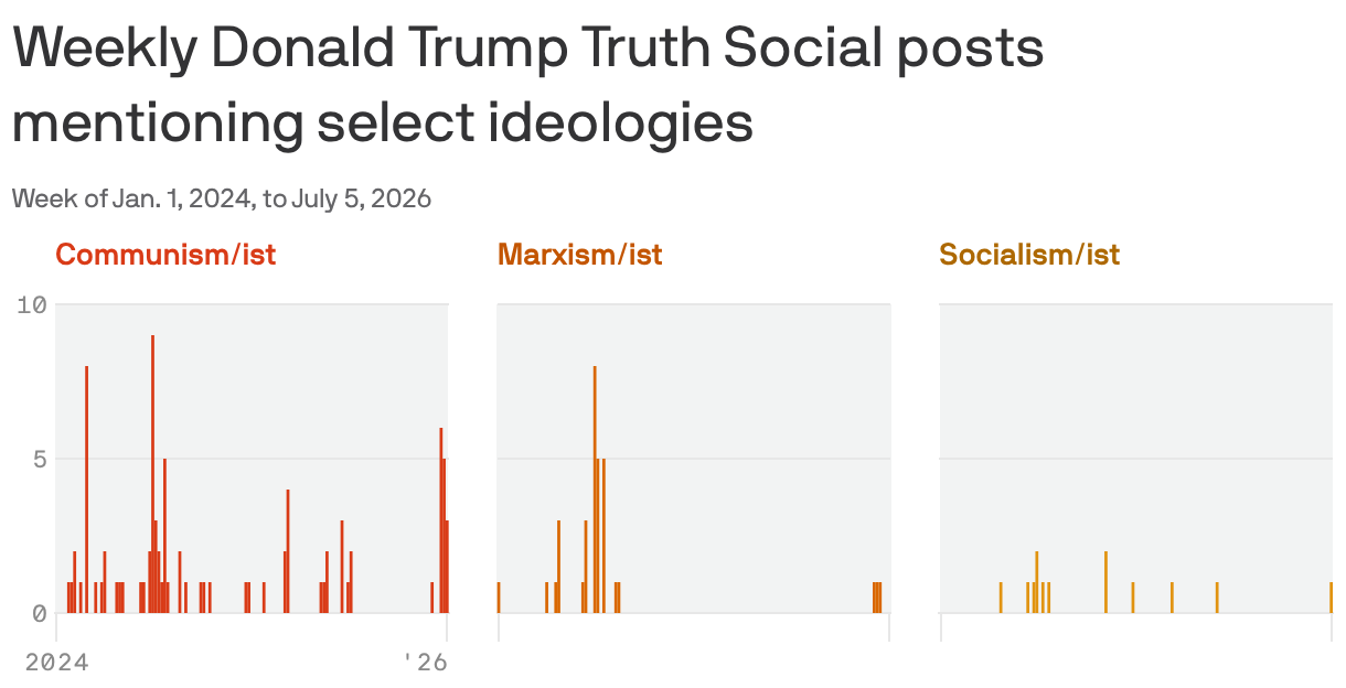 A set of three column charts showing weekly posts by Donald Trump on Truth Social that mention Communism, Marxism and Socialism from the weeks of January 1, 2024, to July 5, 2026. 'Communism/ist' shows sporadic peaks, including a recent surge in the last month.