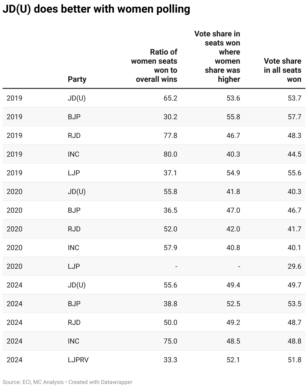 JD(U) does better with women polling (Table)