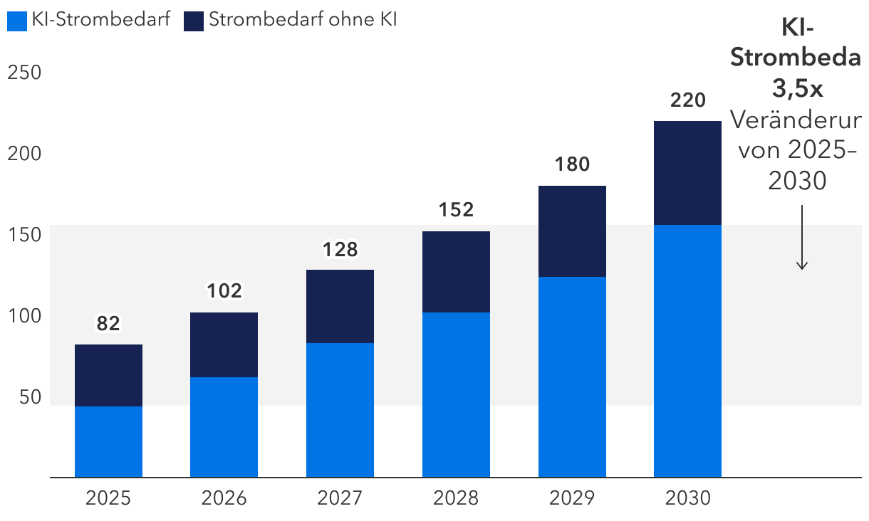 Der Ausbau von Datenzentren wird den Strombedarf enorm in die Höhe treiben