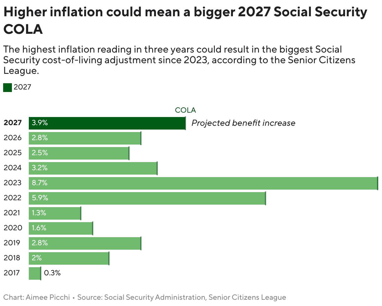 Higher inflation could mean a bigger 2027 Social Security COLA (Bar Chart)