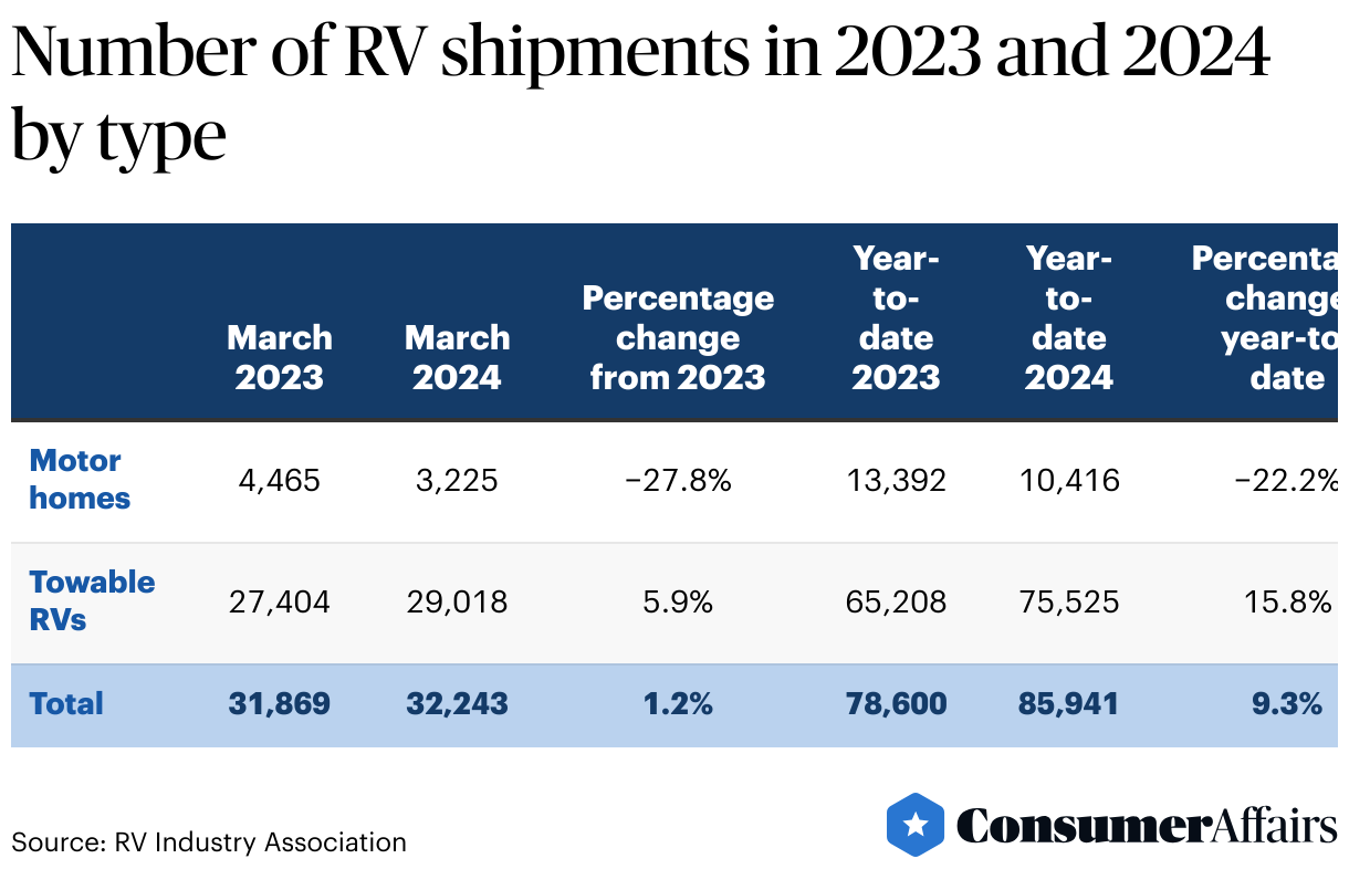 RV Ownership Statistics 2024 | ConsumerAffairs®