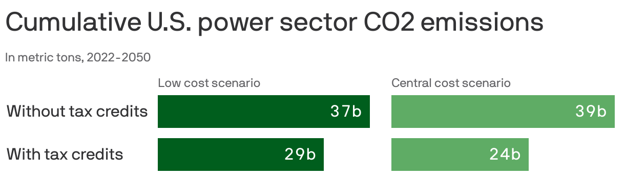 Cumulative U.S. power sector CO2 emissions