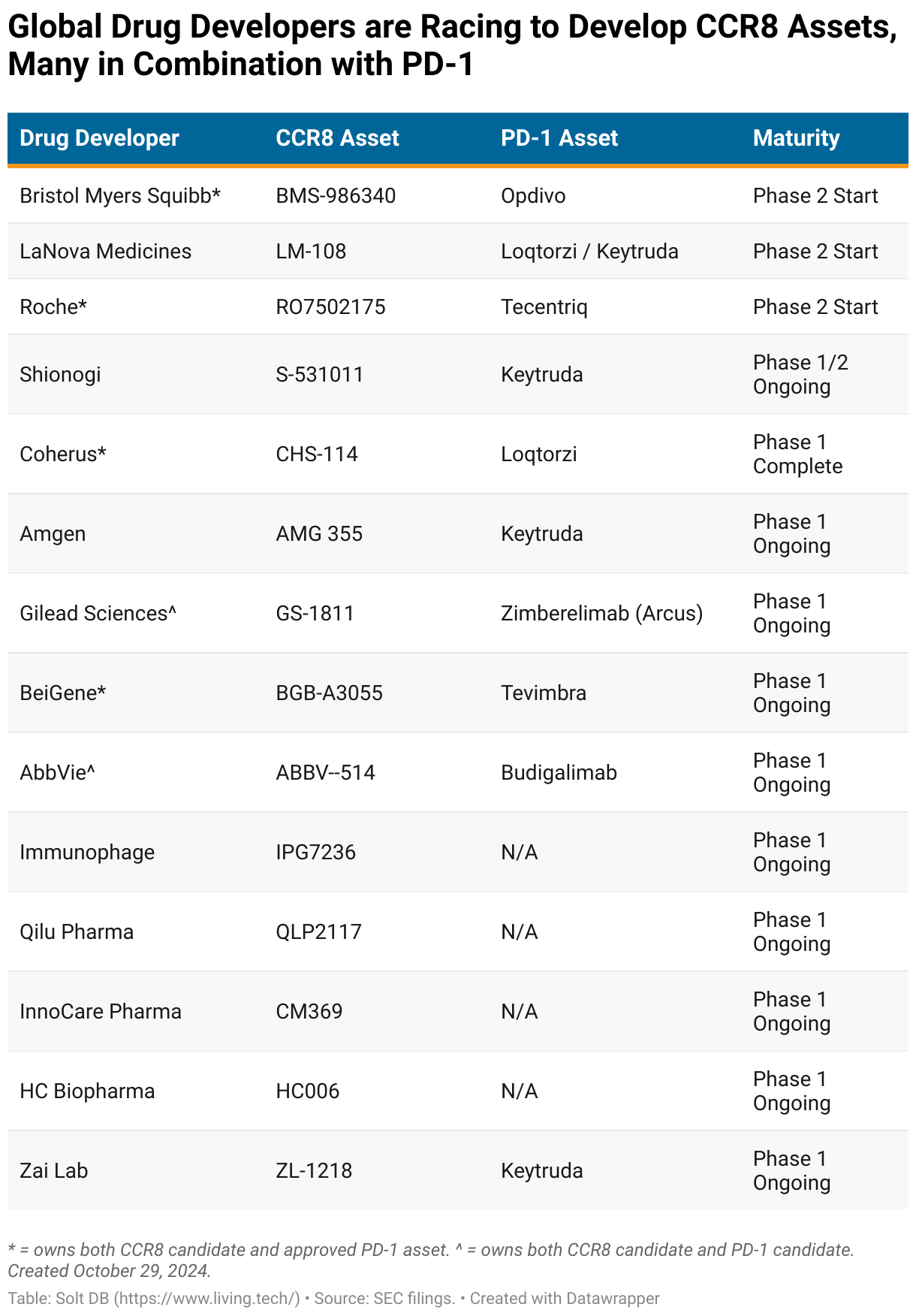 A table showing the global revenue of PD 1 inhibitor drug products in 2023.