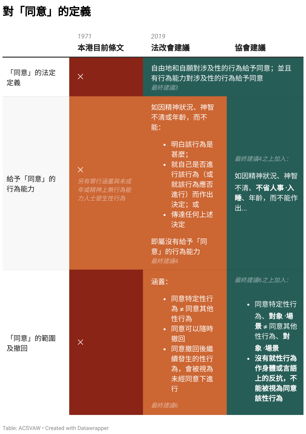對「同意」的定義 (Table)