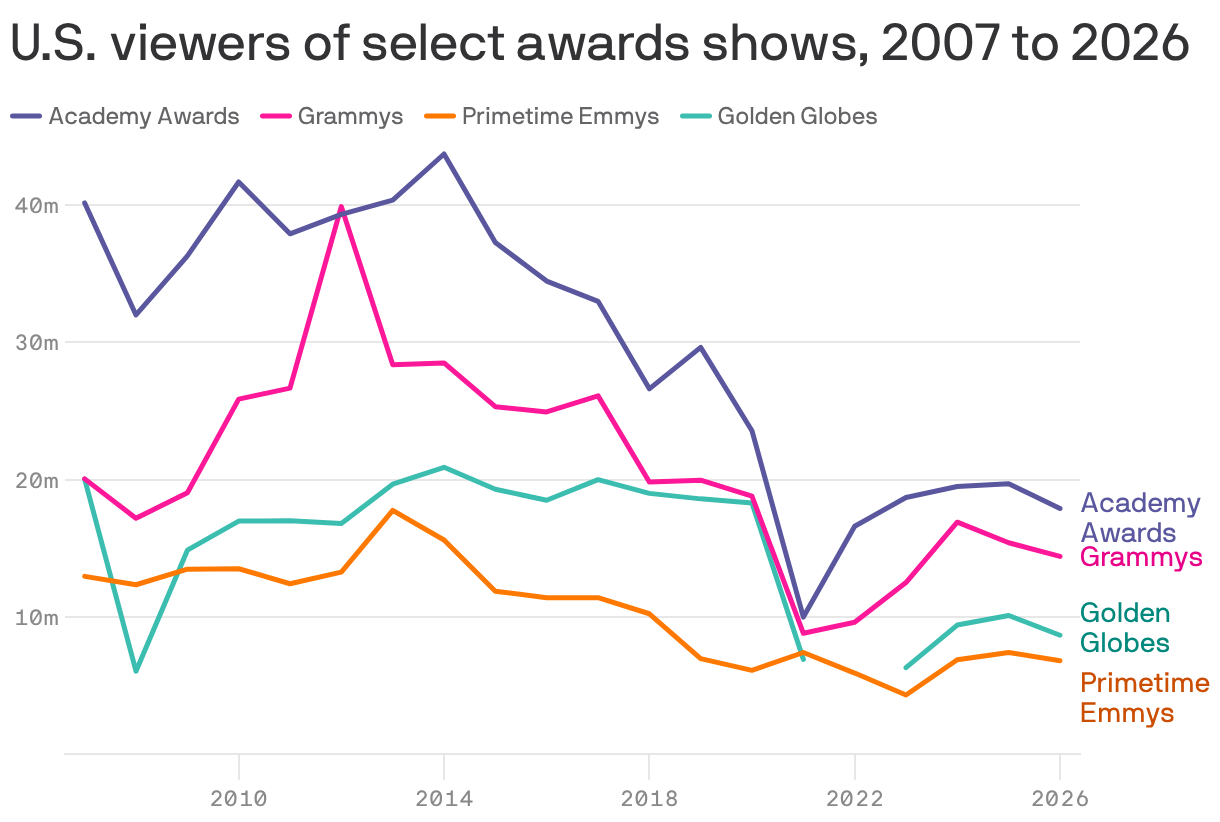 A line chart shows U.S. viewers of select awards shows from 2007 to 2026. The Academy Awards peaked at around 45 million viewers in 2020. The Grammys fluctuate around 30 million, while the Golden Globe Awards and Primetime Emmy Awards have consistently seen lower viewership, under 20 million.