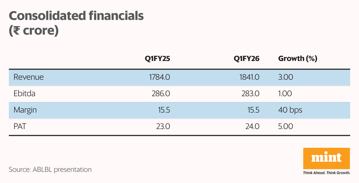 Consolidated financials ( <span class=