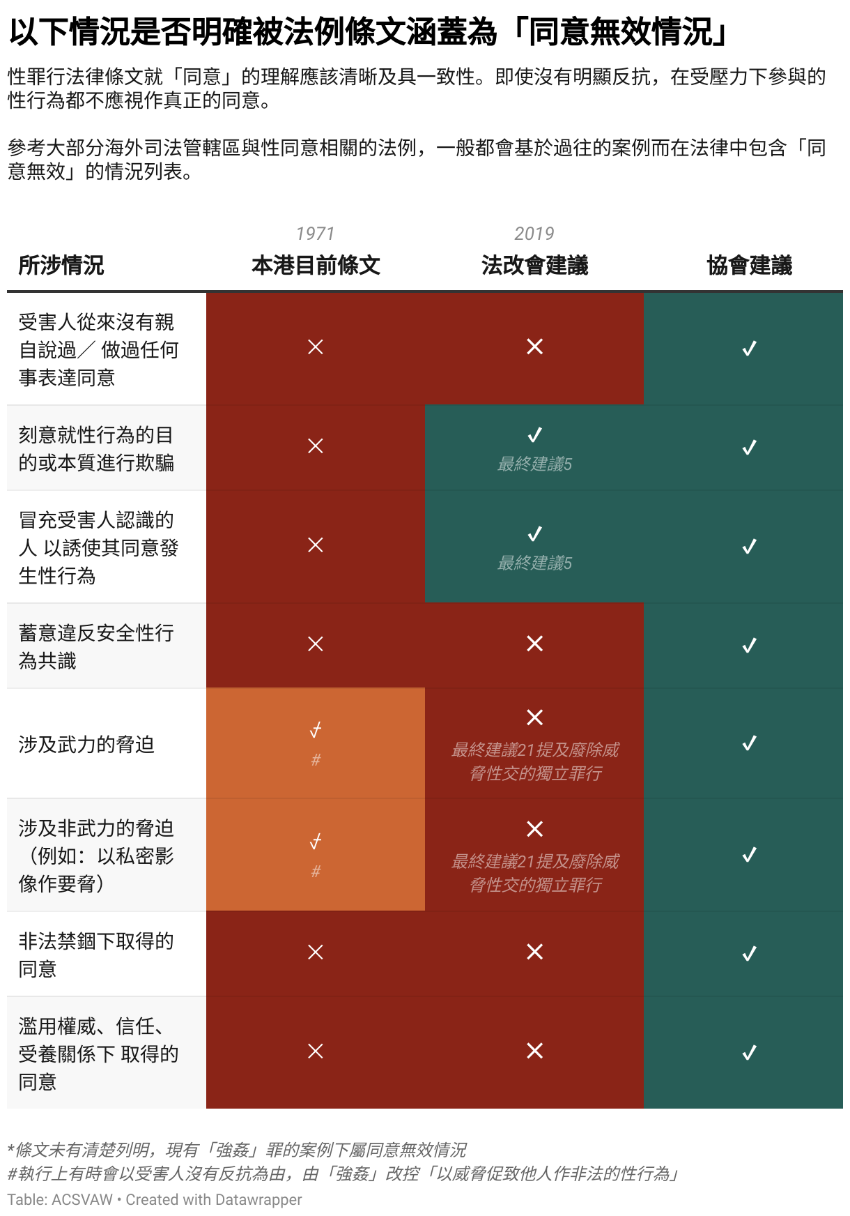 「同意無效情況」是否明確於法例條文顯示 (Table)