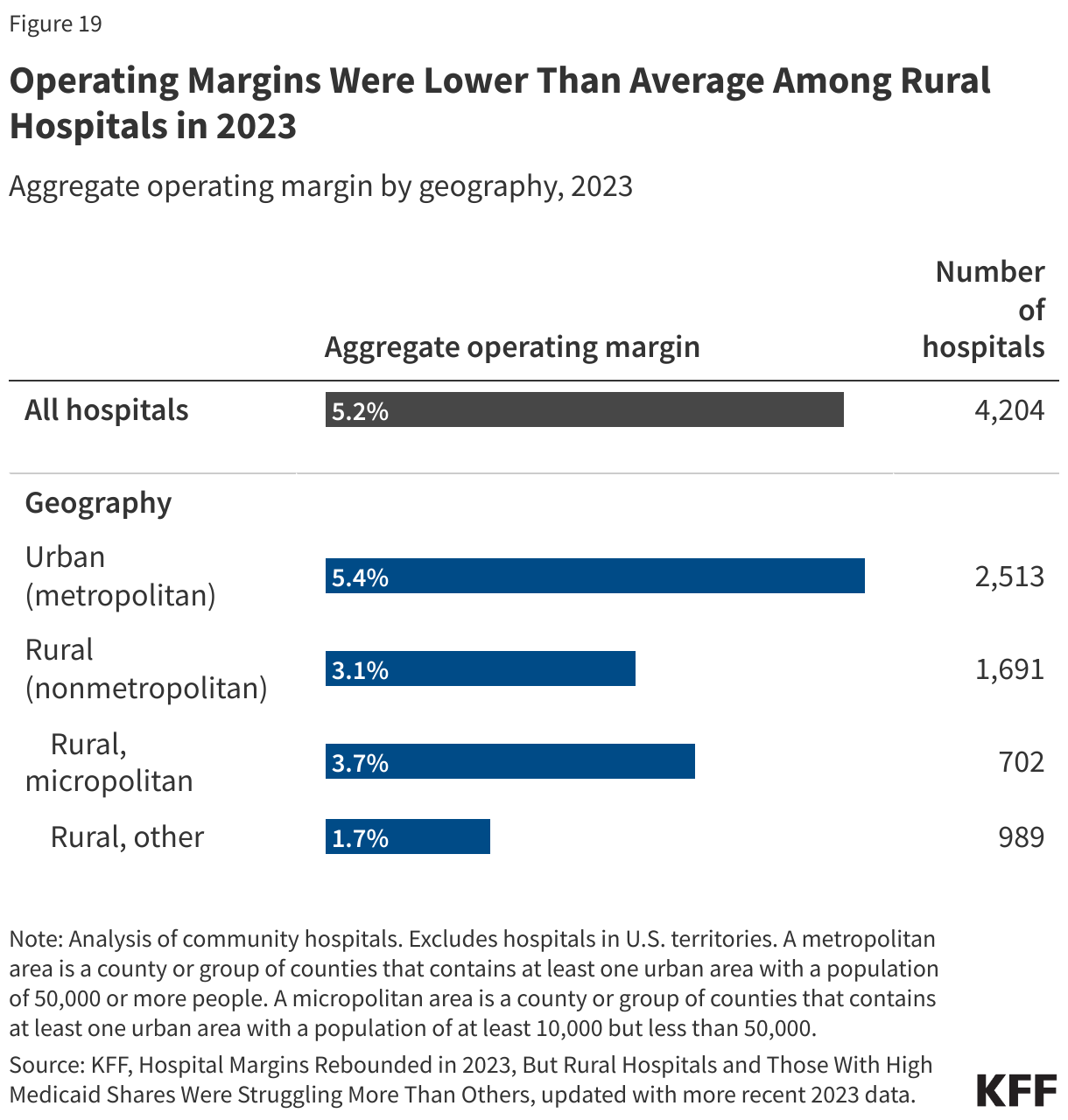 Operating Margins Were Lower Than Average Among Rural Hospitals in 2023  data chart