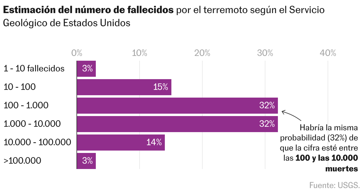 Gráfico de barras